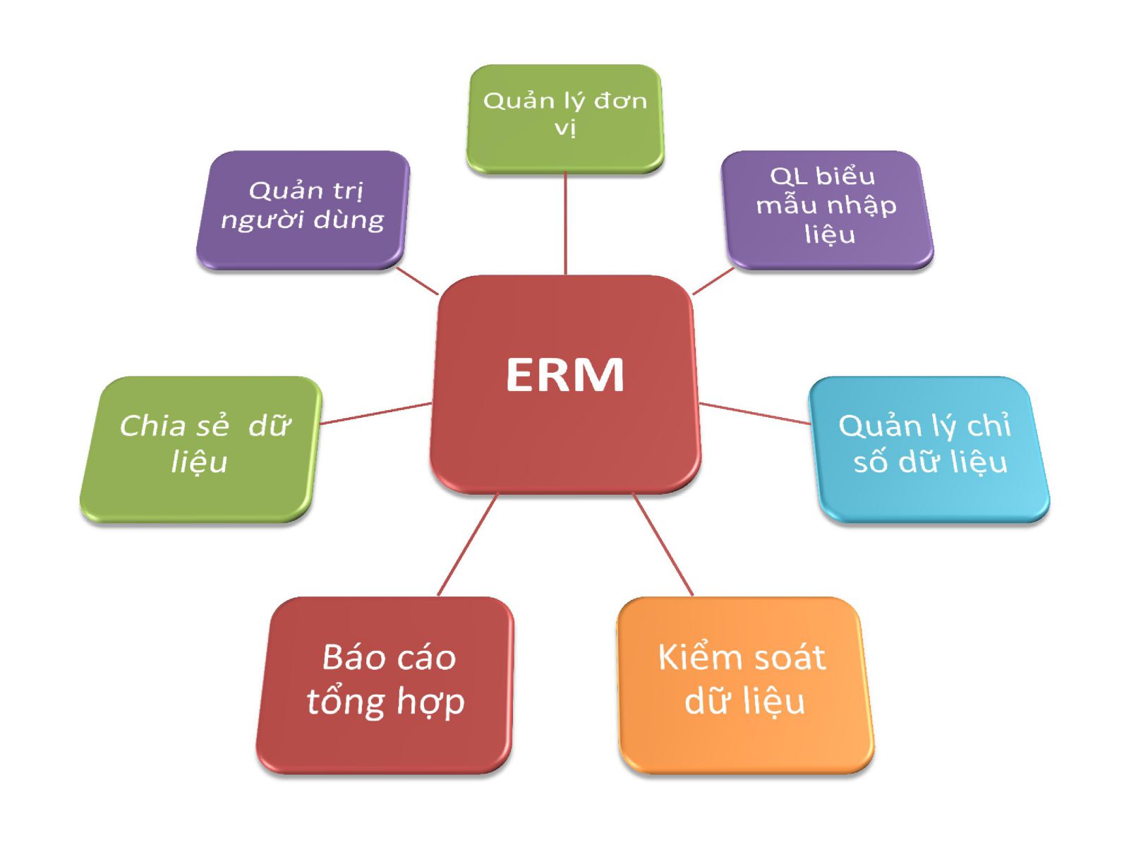 Hệ thống quản lý chỉ số báo cáo động