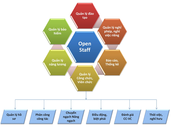 Phần mềm Quản lý Công chức, Viên chức, Hợp đồng Bệnh viện