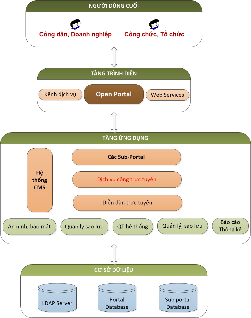 The web portal – OpenPortal