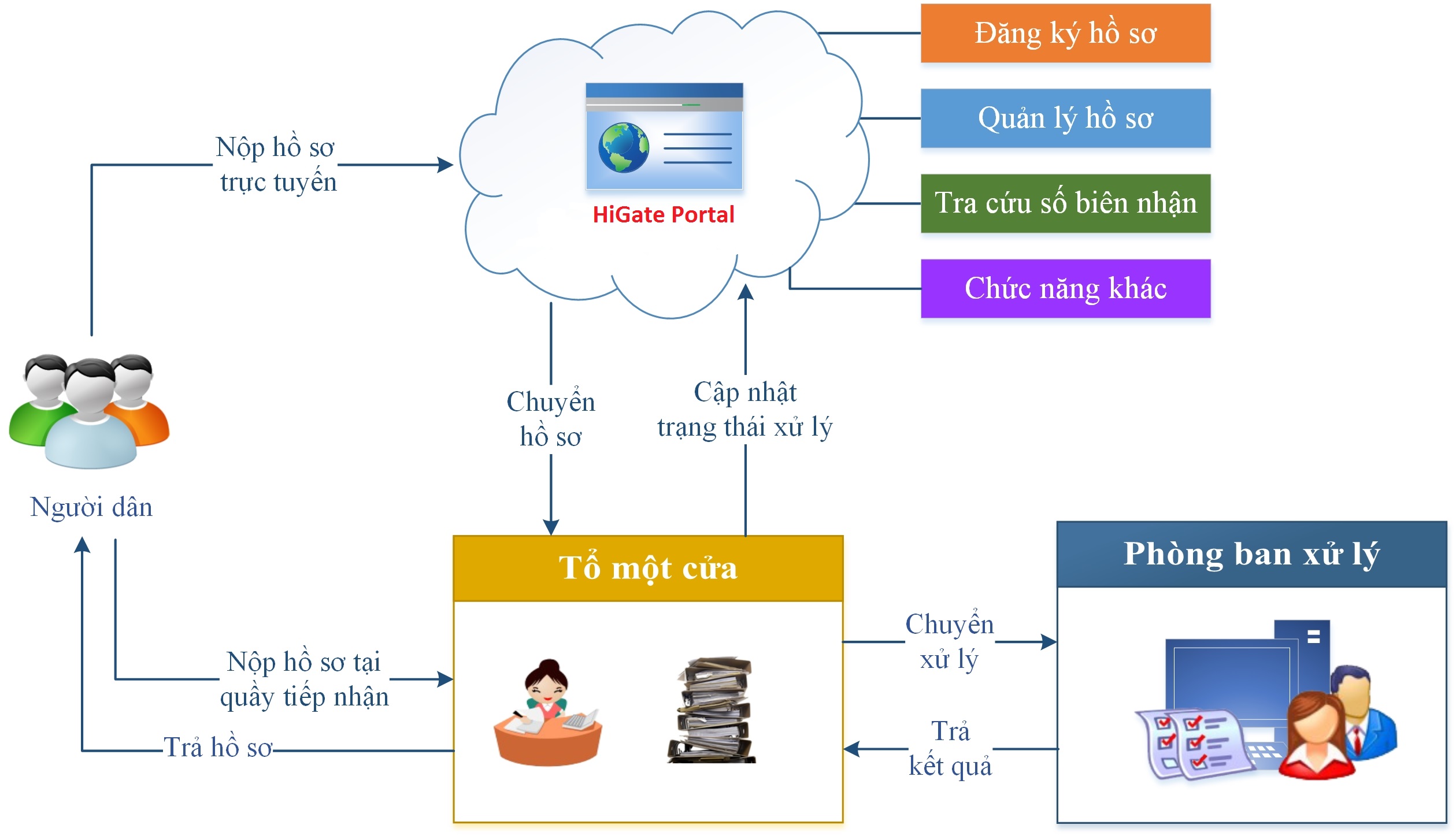 "One gate system – online public service” HiGate solution 