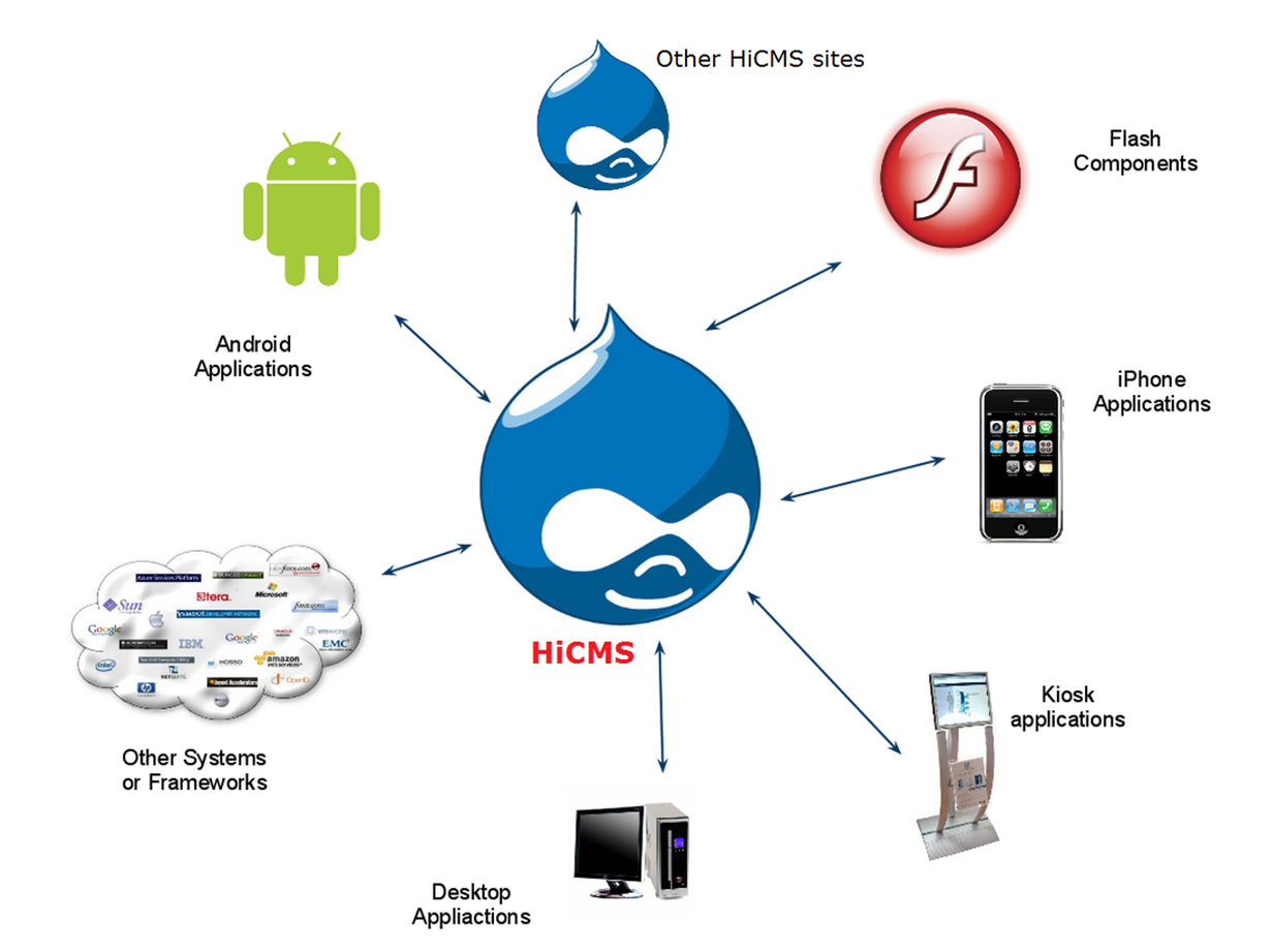 Content management system - HiCMS 