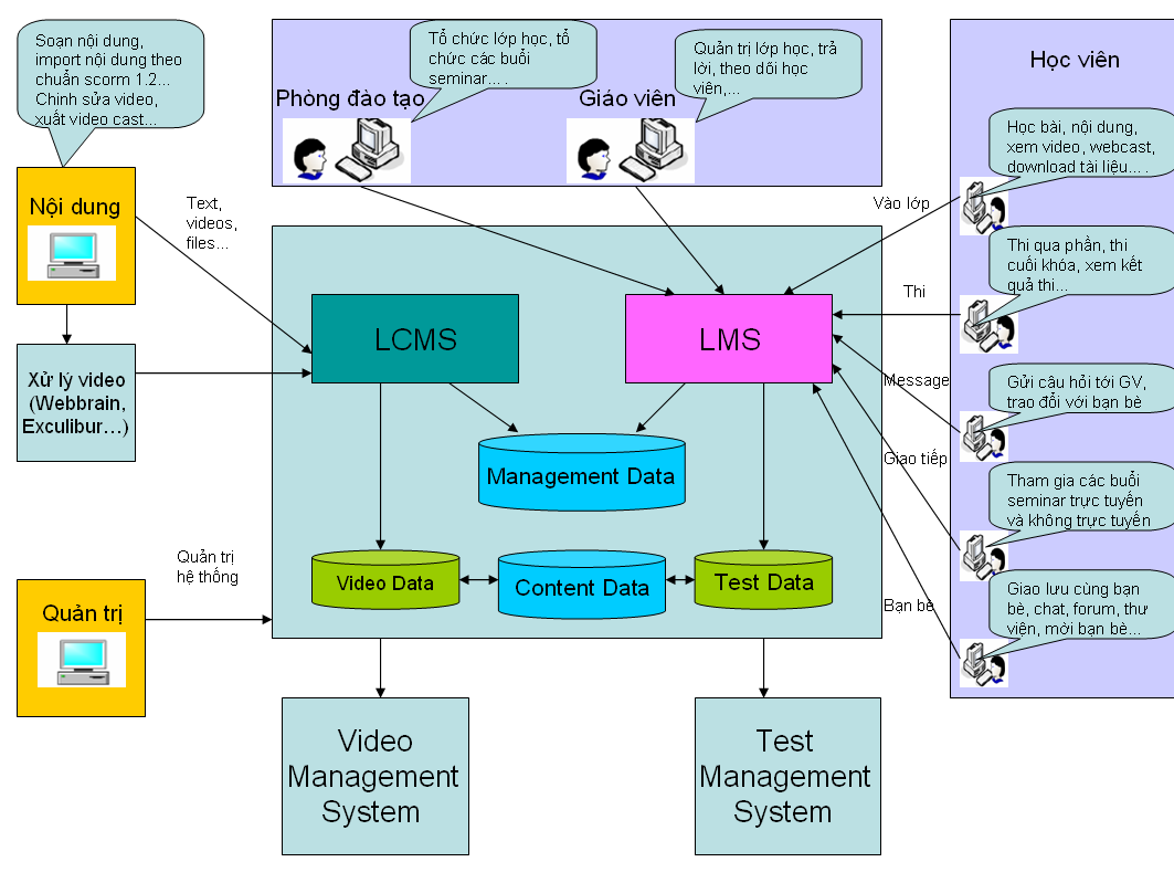 Online training system E-Learning 