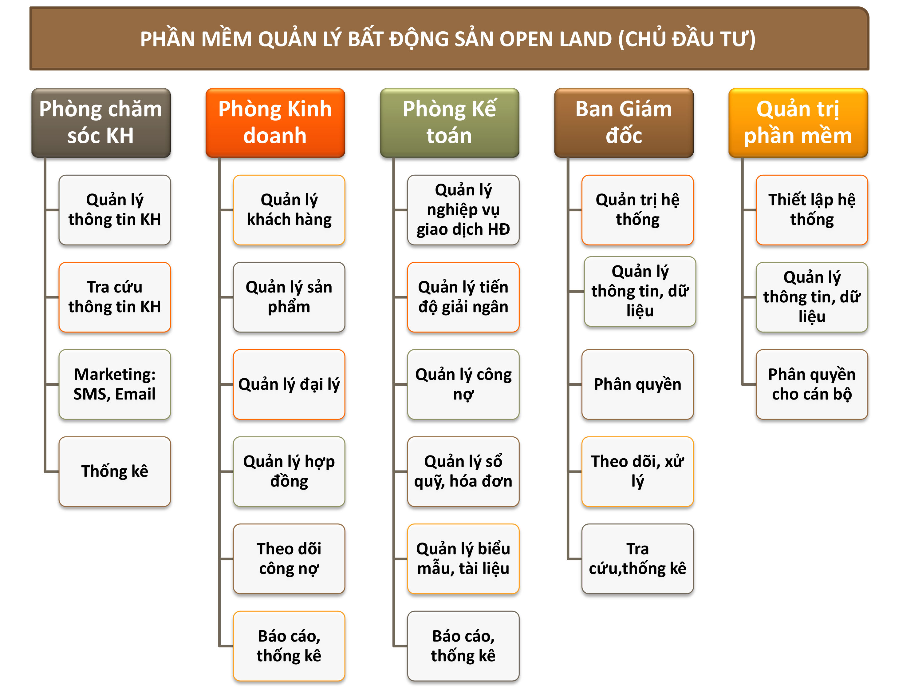 Property Management System - OpenLand 