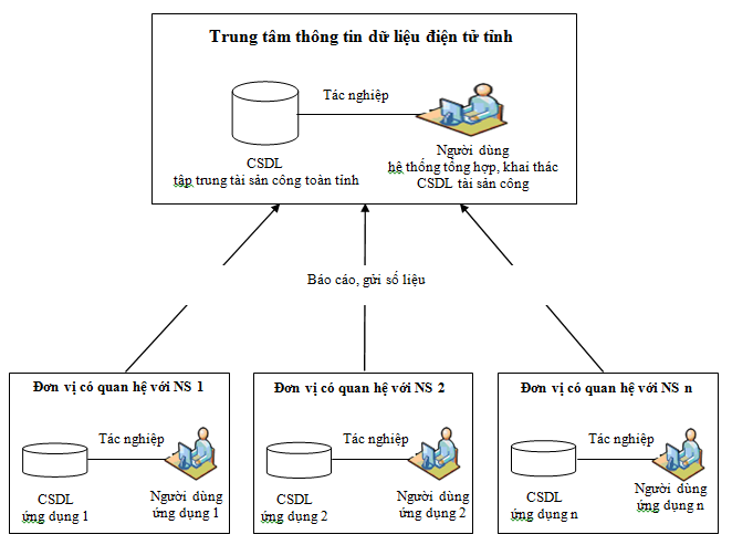 Xây dựng cơ sở dữ liệu ngành